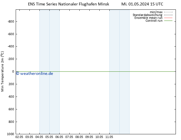 Tiefstwerte (2m) GEFS TS Mi 01.05.2024 21 UTC