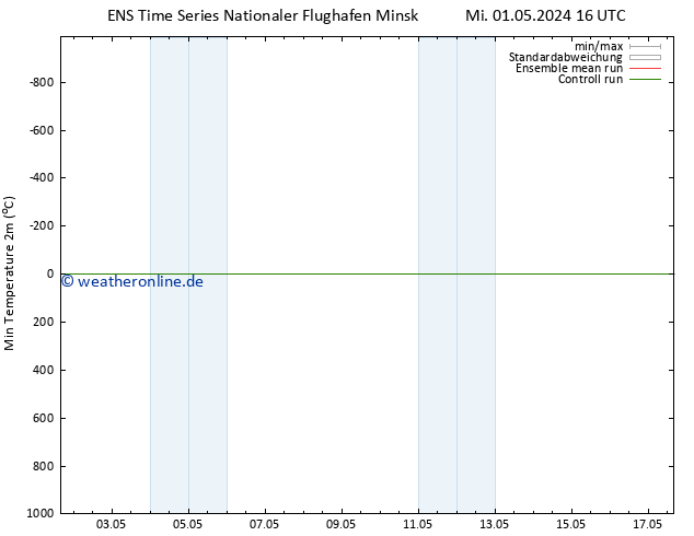 Tiefstwerte (2m) GEFS TS Fr 03.05.2024 10 UTC