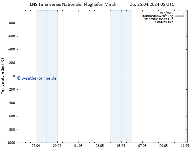 Temperaturkarte (2m) GEFS TS Sa 11.05.2024 05 UTC