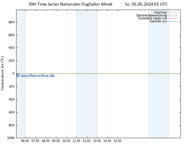 Temperaturkarte (2m) GEFS TS So 05.05.2024 03 UTC