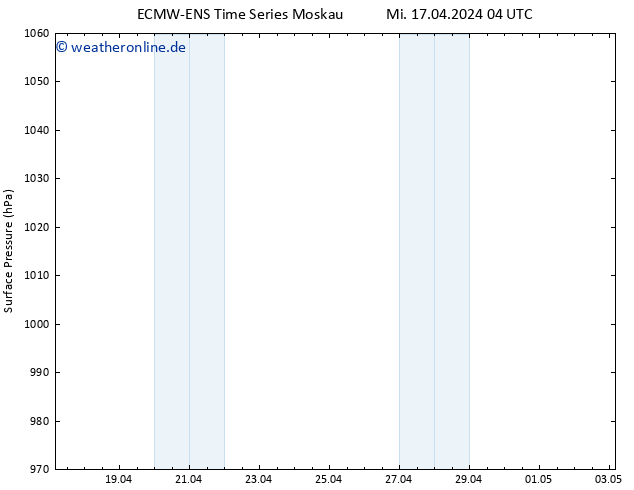 Bodendruck ALL TS Mi 17.04.2024 10 UTC
