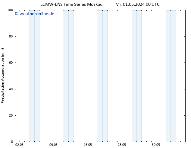 Nied. akkumuliert ALL TS Mi 01.05.2024 12 UTC