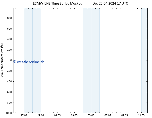 Höchstwerte (2m) ALL TS Mo 29.04.2024 05 UTC