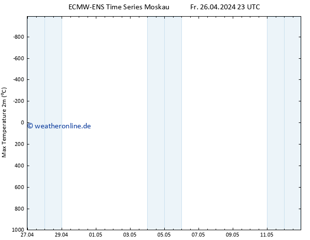 Höchstwerte (2m) ALL TS So 12.05.2024 23 UTC