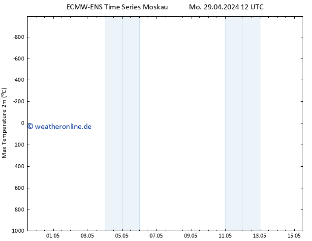 Höchstwerte (2m) ALL TS So 05.05.2024 12 UTC