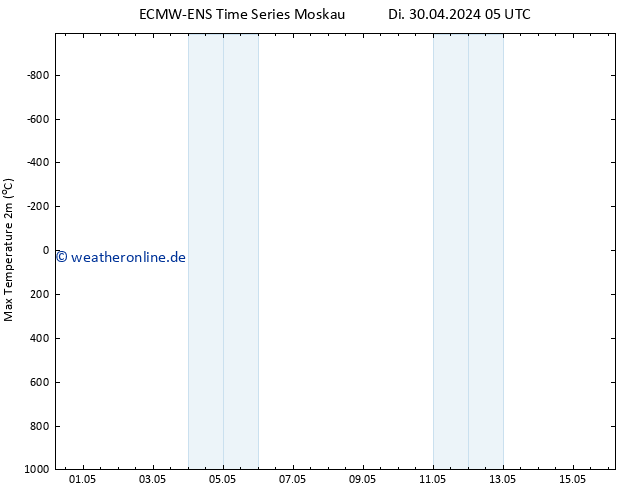 Höchstwerte (2m) ALL TS Di 30.04.2024 05 UTC