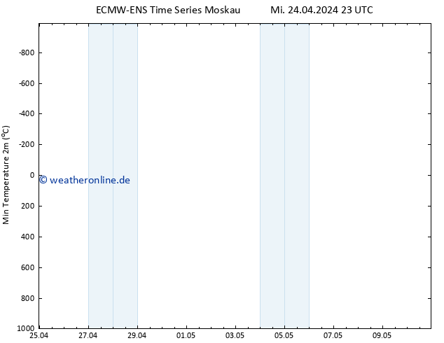 Tiefstwerte (2m) ALL TS Mi 24.04.2024 23 UTC