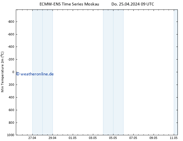Tiefstwerte (2m) ALL TS Do 25.04.2024 15 UTC