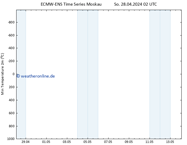 Tiefstwerte (2m) ALL TS So 05.05.2024 14 UTC