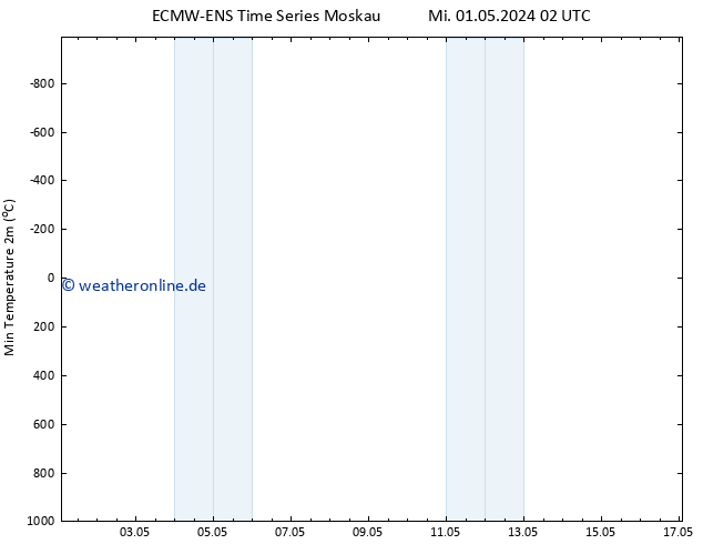 Tiefstwerte (2m) ALL TS Fr 17.05.2024 02 UTC