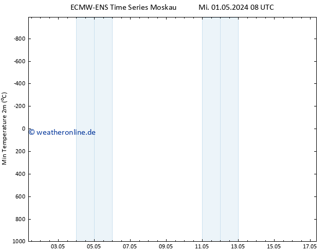 Tiefstwerte (2m) ALL TS Fr 17.05.2024 08 UTC