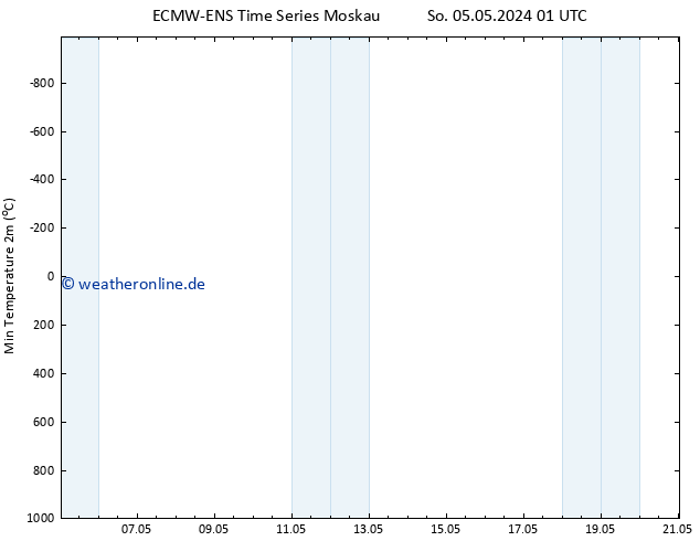 Tiefstwerte (2m) ALL TS So 05.05.2024 01 UTC