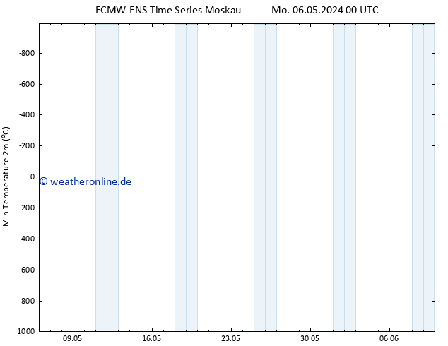 Tiefstwerte (2m) ALL TS Mo 06.05.2024 12 UTC