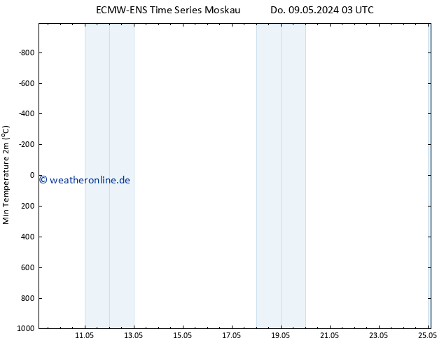 Tiefstwerte (2m) ALL TS Do 09.05.2024 03 UTC
