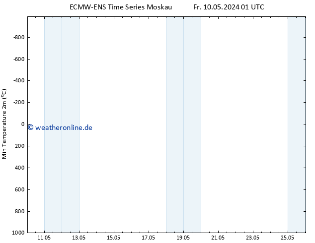 Tiefstwerte (2m) ALL TS Fr 10.05.2024 01 UTC