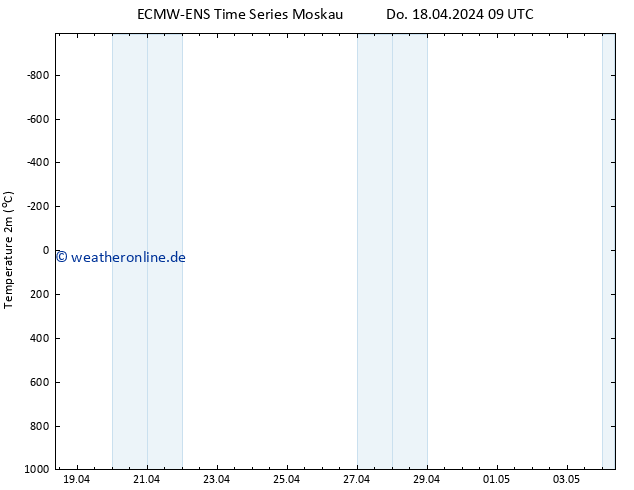 Temperaturkarte (2m) ALL TS Sa 04.05.2024 09 UTC