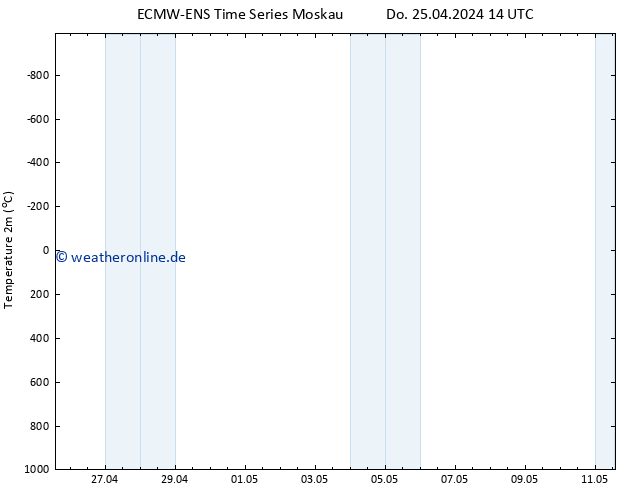 Temperaturkarte (2m) ALL TS Fr 03.05.2024 02 UTC