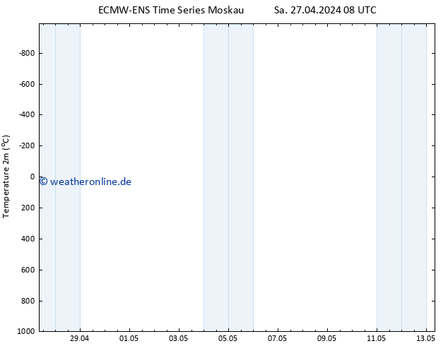 Temperaturkarte (2m) ALL TS Di 30.04.2024 20 UTC