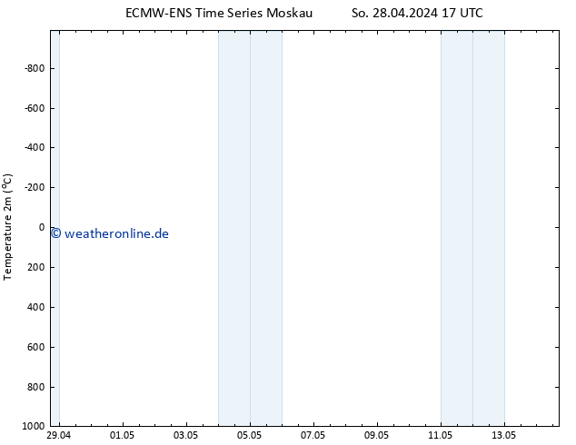 Temperaturkarte (2m) ALL TS Mi 08.05.2024 17 UTC