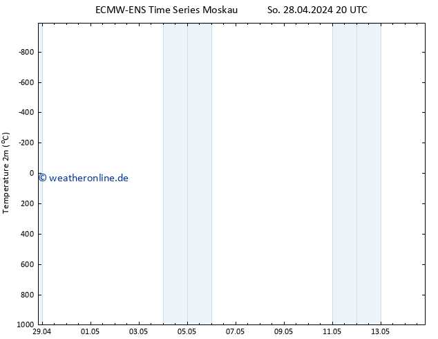 Temperaturkarte (2m) ALL TS So 28.04.2024 20 UTC