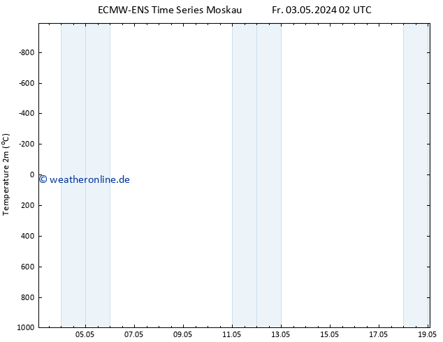 Temperaturkarte (2m) ALL TS Mo 13.05.2024 02 UTC