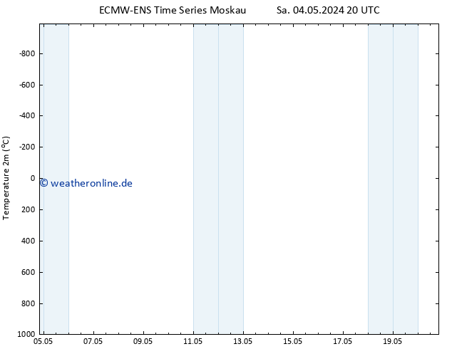 Temperaturkarte (2m) ALL TS So 05.05.2024 02 UTC