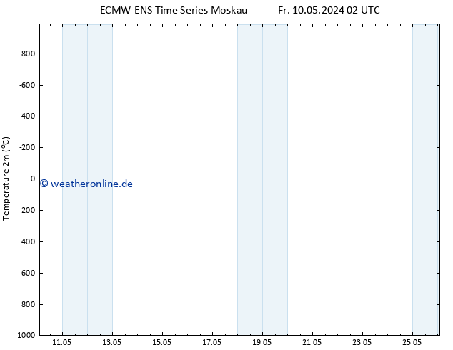 Temperaturkarte (2m) ALL TS So 12.05.2024 08 UTC
