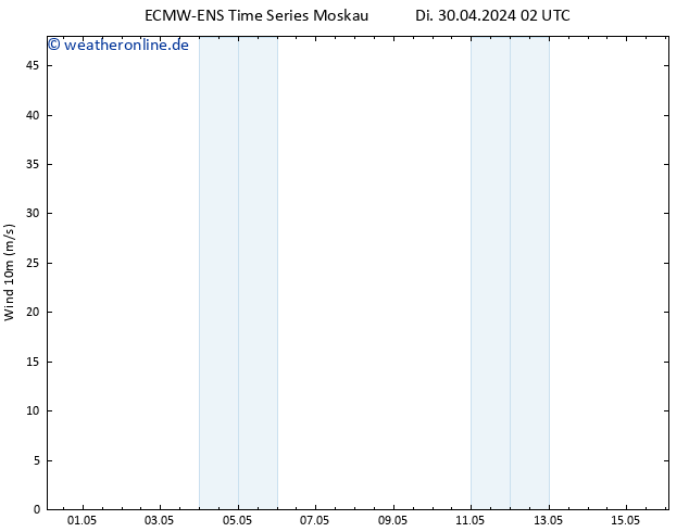 Bodenwind ALL TS Di 30.04.2024 08 UTC