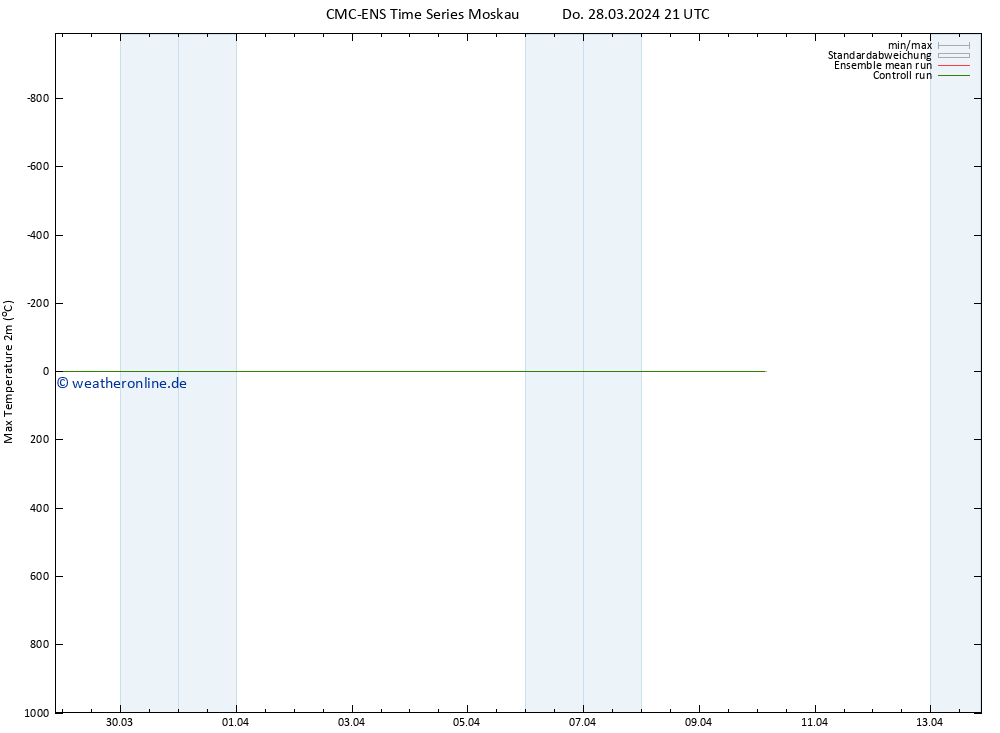 Höchstwerte (2m) CMC TS Do 28.03.2024 21 UTC