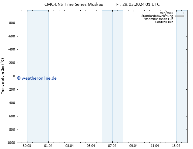 Temperaturkarte (2m) CMC TS Mo 08.04.2024 01 UTC