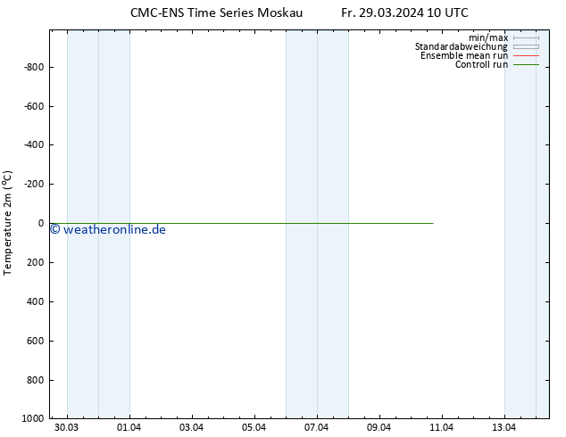 Temperaturkarte (2m) CMC TS Mo 08.04.2024 10 UTC