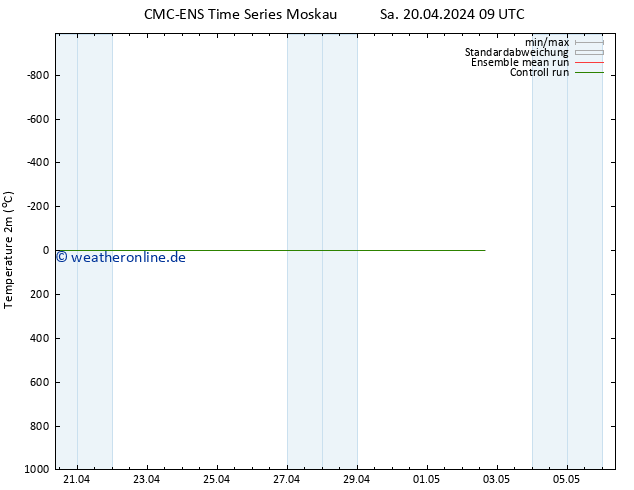 Temperaturkarte (2m) CMC TS Sa 20.04.2024 09 UTC