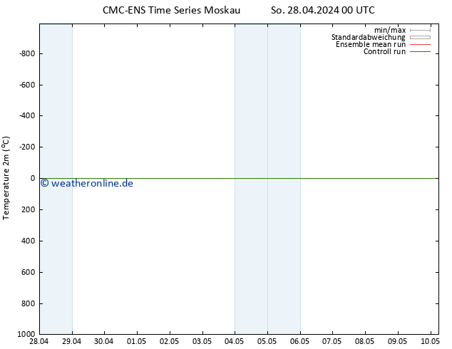 Temperaturkarte (2m) CMC TS Mi 08.05.2024 00 UTC
