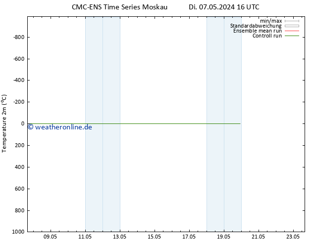 Temperaturkarte (2m) CMC TS Fr 17.05.2024 16 UTC