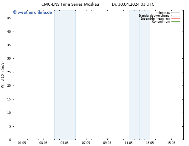 Bodenwind CMC TS Di 07.05.2024 15 UTC