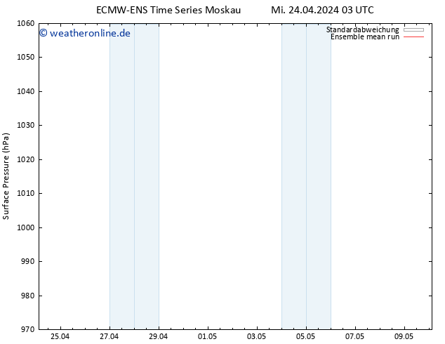 Bodendruck ECMWFTS Do 25.04.2024 03 UTC