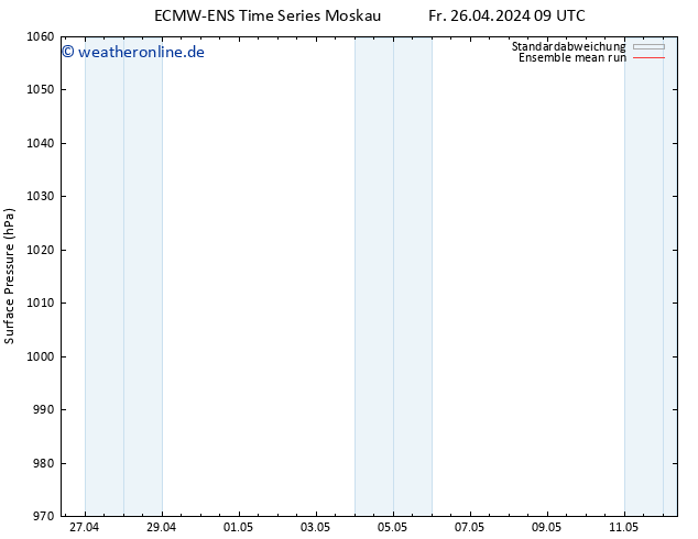 Bodendruck ECMWFTS Sa 27.04.2024 09 UTC