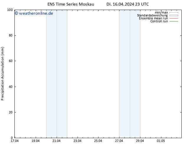 Nied. akkumuliert GEFS TS Mi 17.04.2024 05 UTC