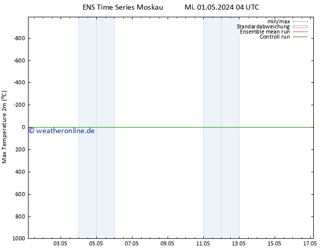 Höchstwerte (2m) GEFS TS Mi 01.05.2024 04 UTC