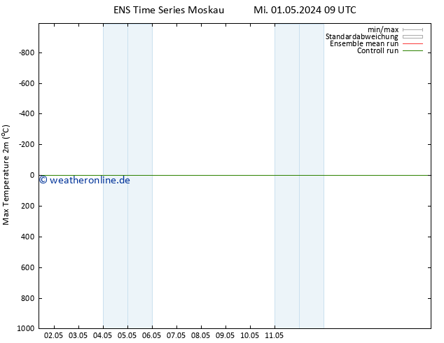 Höchstwerte (2m) GEFS TS Mi 01.05.2024 09 UTC