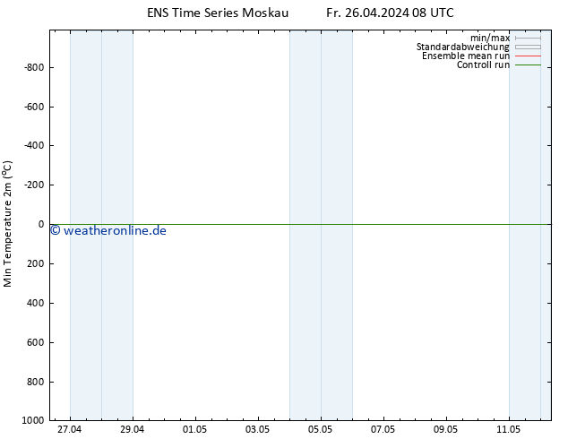 Tiefstwerte (2m) GEFS TS So 28.04.2024 02 UTC