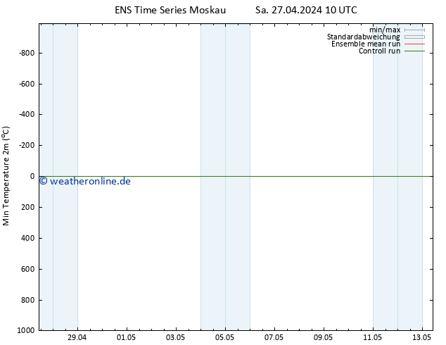 Tiefstwerte (2m) GEFS TS Sa 27.04.2024 10 UTC