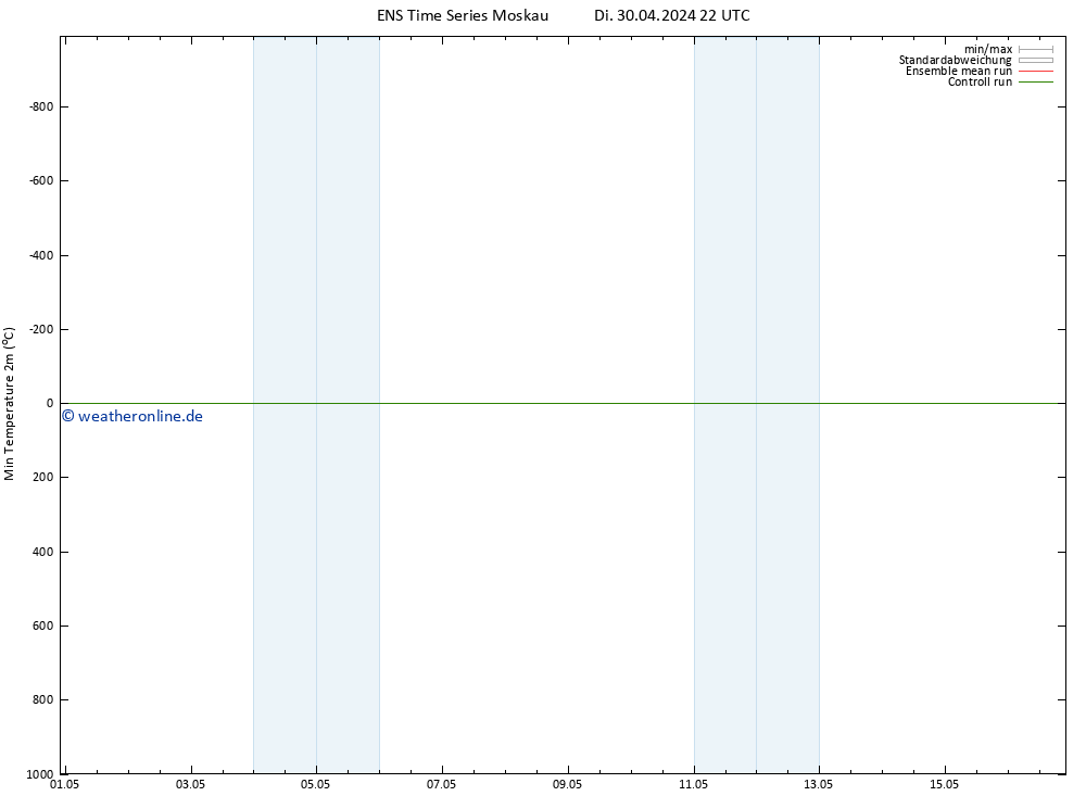 Tiefstwerte (2m) GEFS TS Mi 01.05.2024 04 UTC