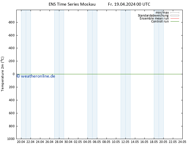 Temperaturkarte (2m) GEFS TS Fr 19.04.2024 00 UTC