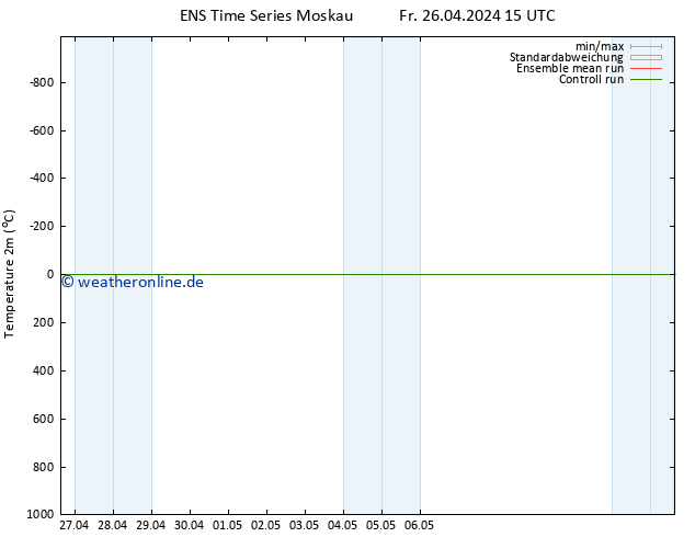 Temperaturkarte (2m) GEFS TS Sa 27.04.2024 03 UTC