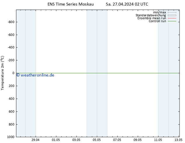 Temperaturkarte (2m) GEFS TS Sa 04.05.2024 02 UTC