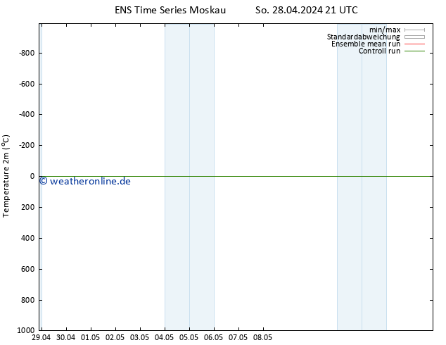 Temperaturkarte (2m) GEFS TS Do 02.05.2024 09 UTC