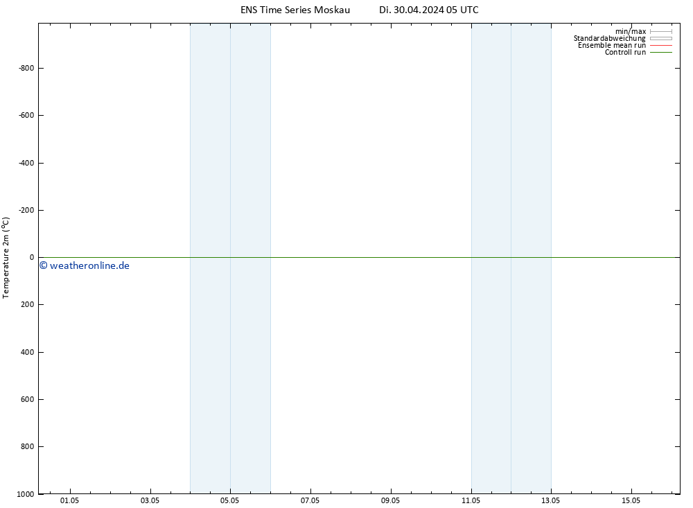 Temperaturkarte (2m) GEFS TS Di 30.04.2024 05 UTC