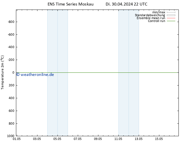 Temperaturkarte (2m) GEFS TS Do 16.05.2024 22 UTC