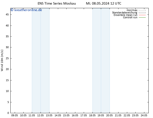 Bodenwind GEFS TS Do 09.05.2024 00 UTC